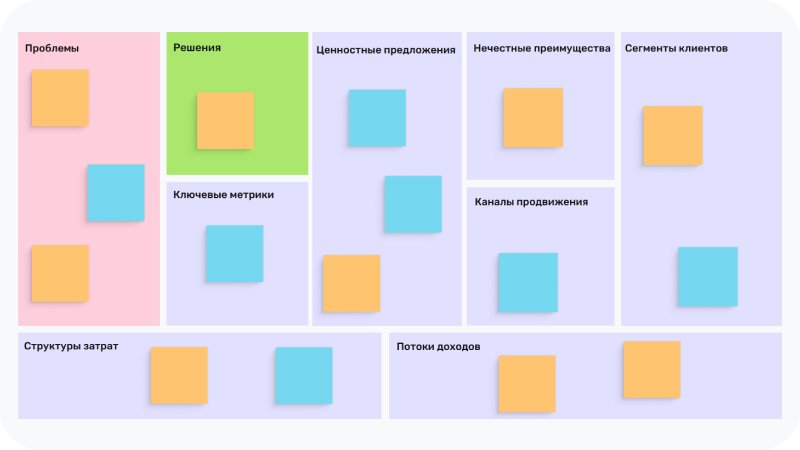 Модель Lean Canvas, которая помогает найти узкие места в бизнес-процессах